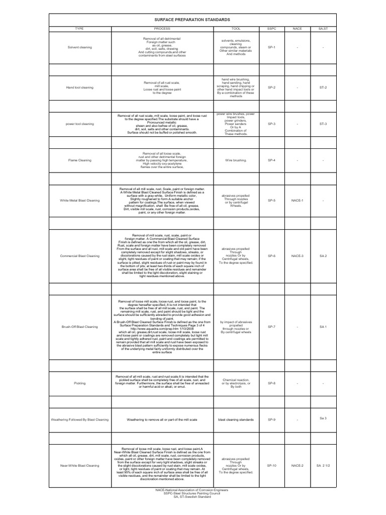 Surface Preparation Standards | PDF | Rust | Paint