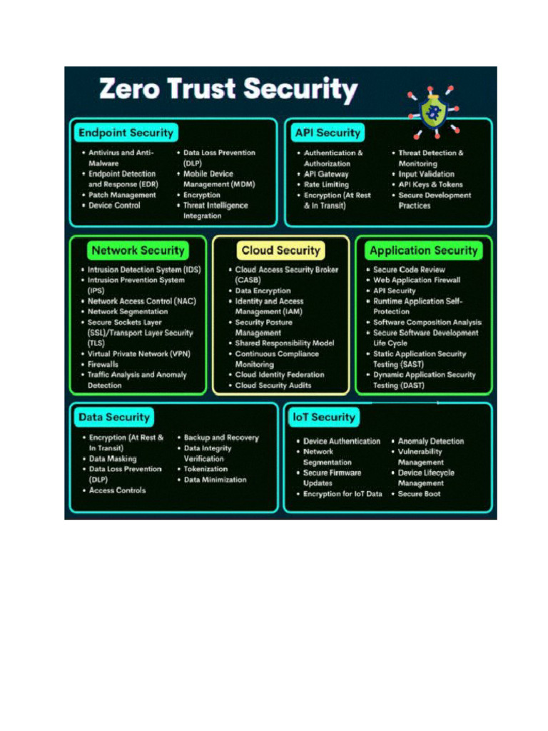 Zero Trust Security | PDF