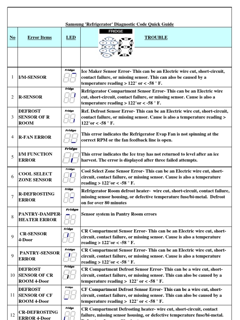 All+Samsung+Fault+Codes+2 5 | PDF | Refrigerator | Relay