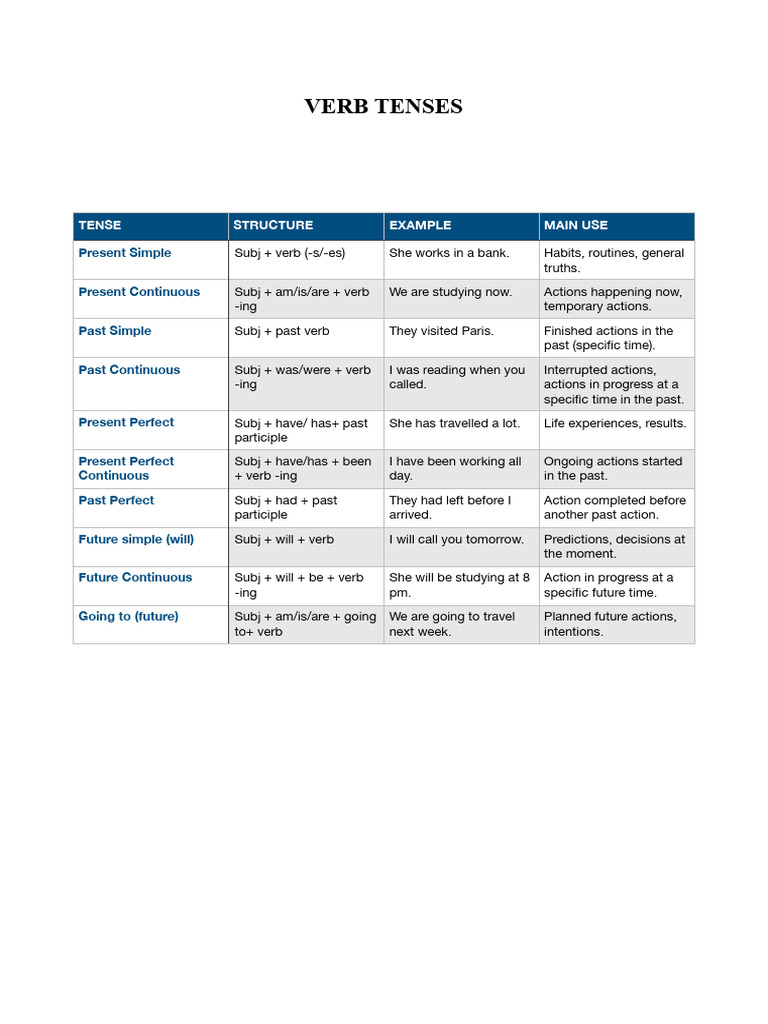 Understanding English Verb Tenses | PDF