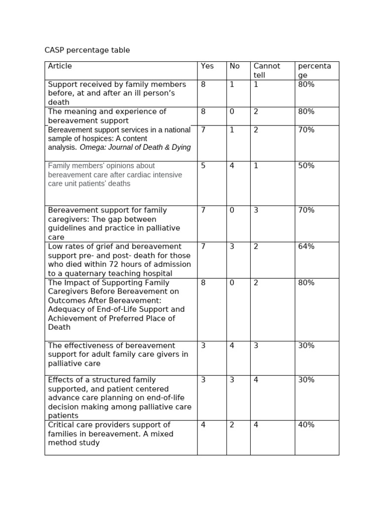 CASP Percentage Table | PDF