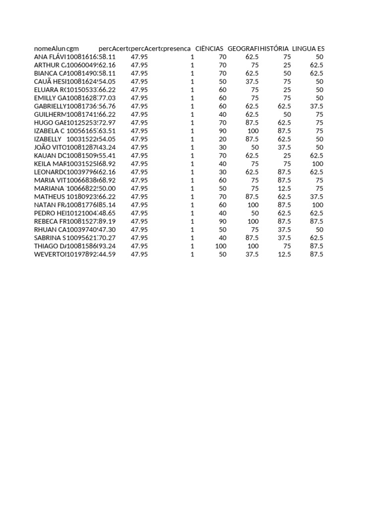 Student Performance Report by Subject | PDF