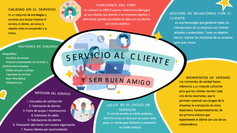 Mapa Mental de Atencion Al Cliente | PDF