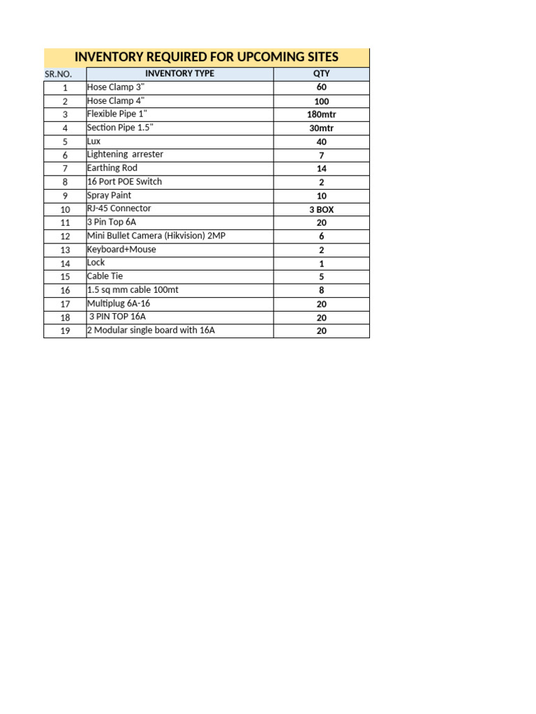 Inventory List for Upcoming Sites | PDF