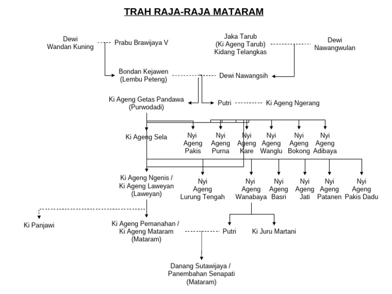 Silsilah Raja Mataram Islam | PDF