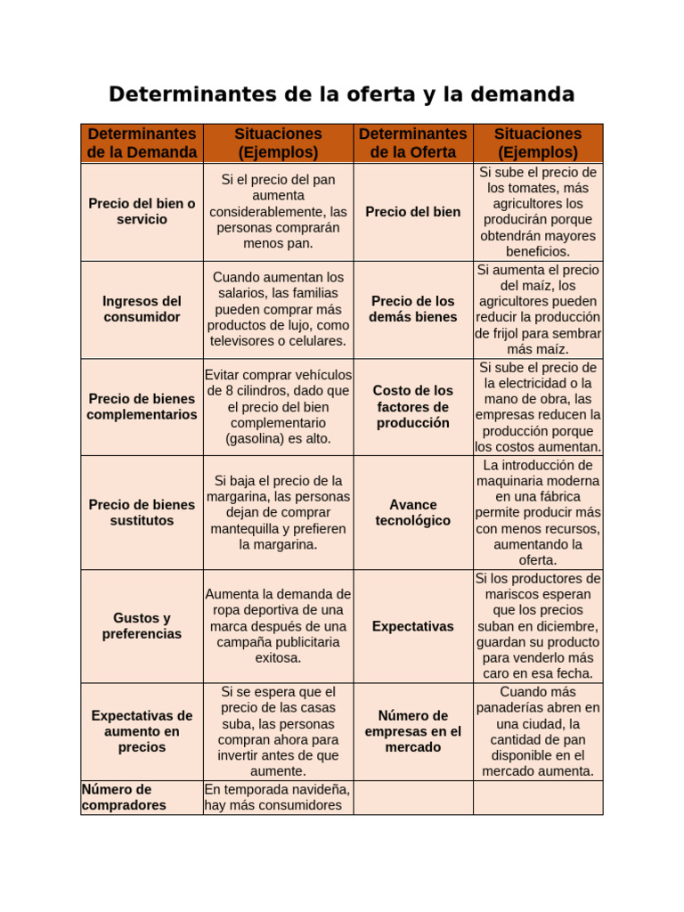 Factores de oferta y demanda explicados | PDF | Oferta (economía) | Precios