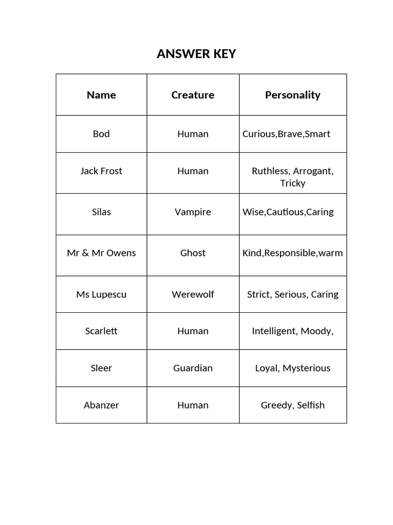 Character Traits by Creature Type | PDF