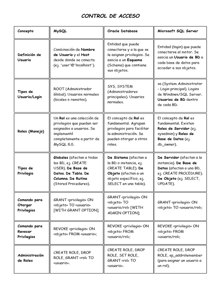 Control de Acceso en Bases de Datos | PDF | Servidor SQL de Microsoft ...