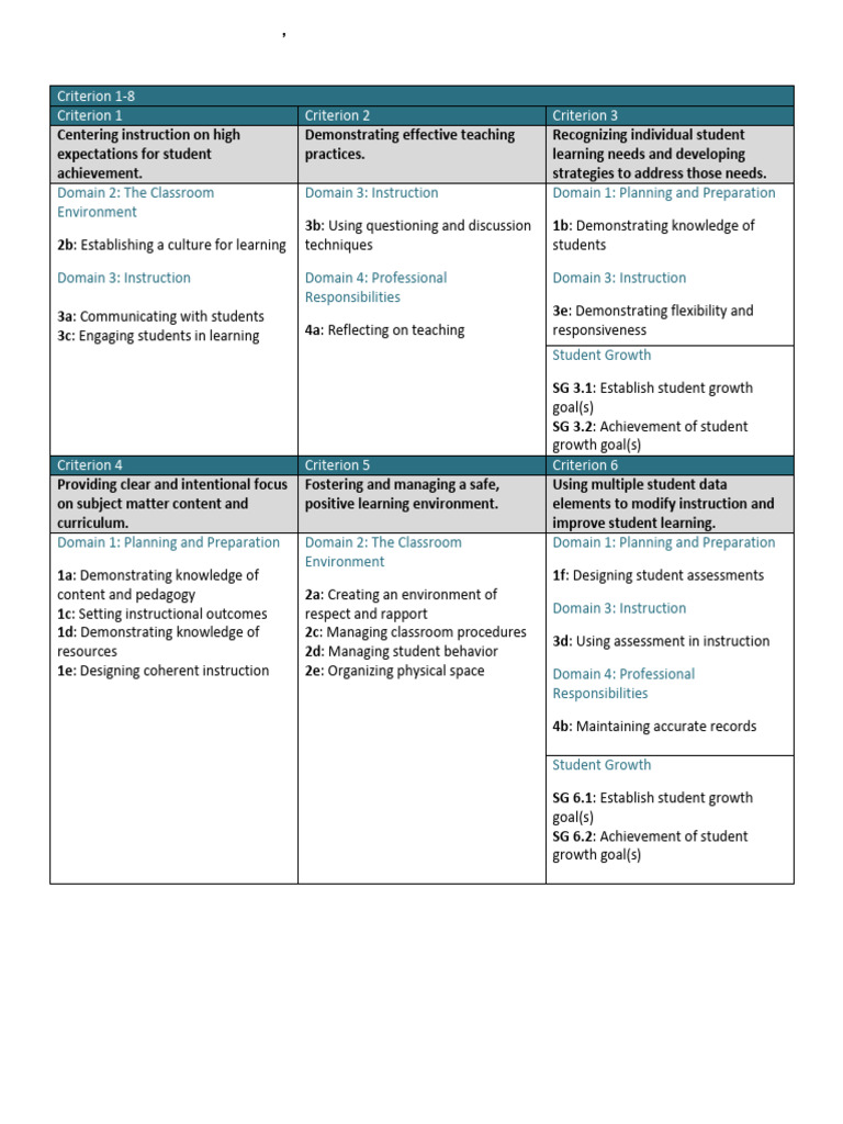 Danielson Framework Overview | PDF | Learning | Behavior Modification