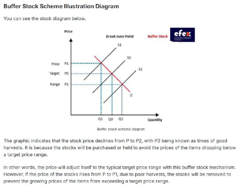 Buffer Stock Scheme | PDF