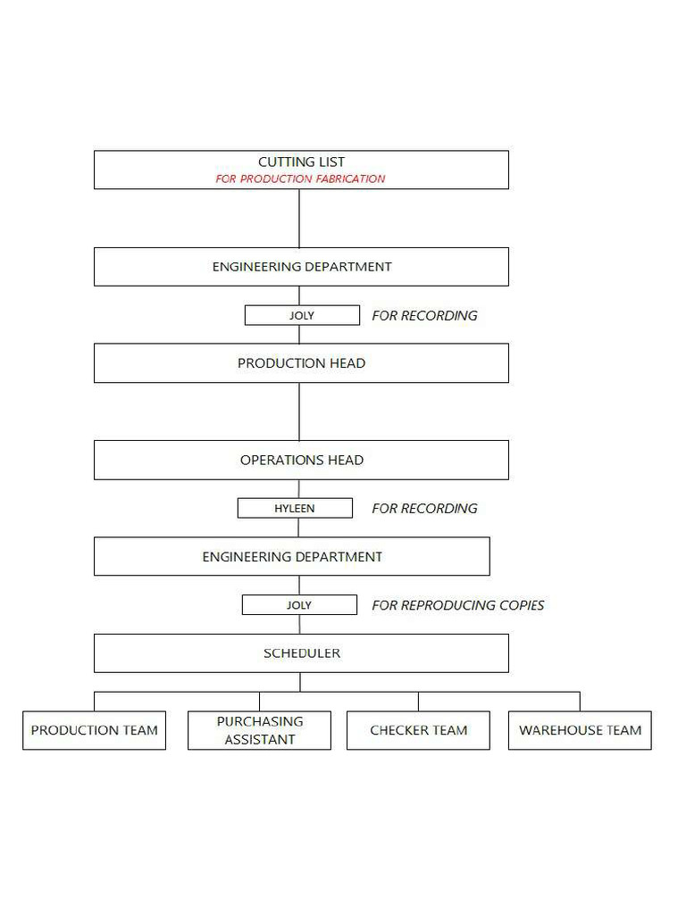 Process Flow for Fabrication | PDF