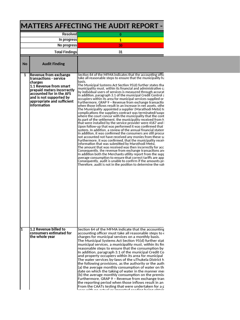 Audit Findings on Municipal Revenue Issues | PDF | Accounts Payable | Audit