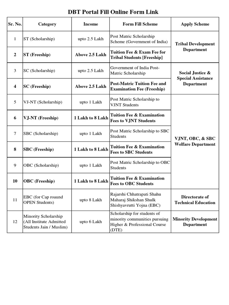 Eligibility Form Fill Link For DBT-1 | PDF | Educational Stages ...