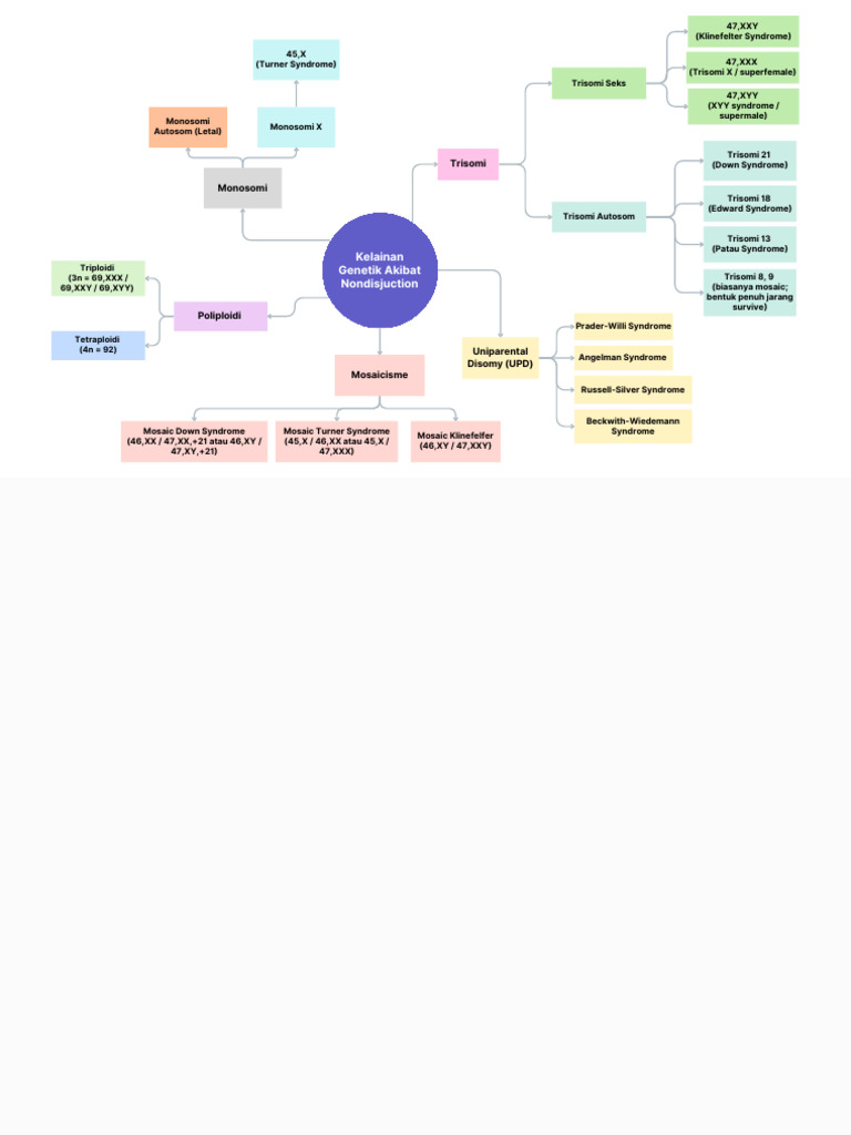 Genetic Disorders from Nondisjunction | PDF | Medical Genetics ...