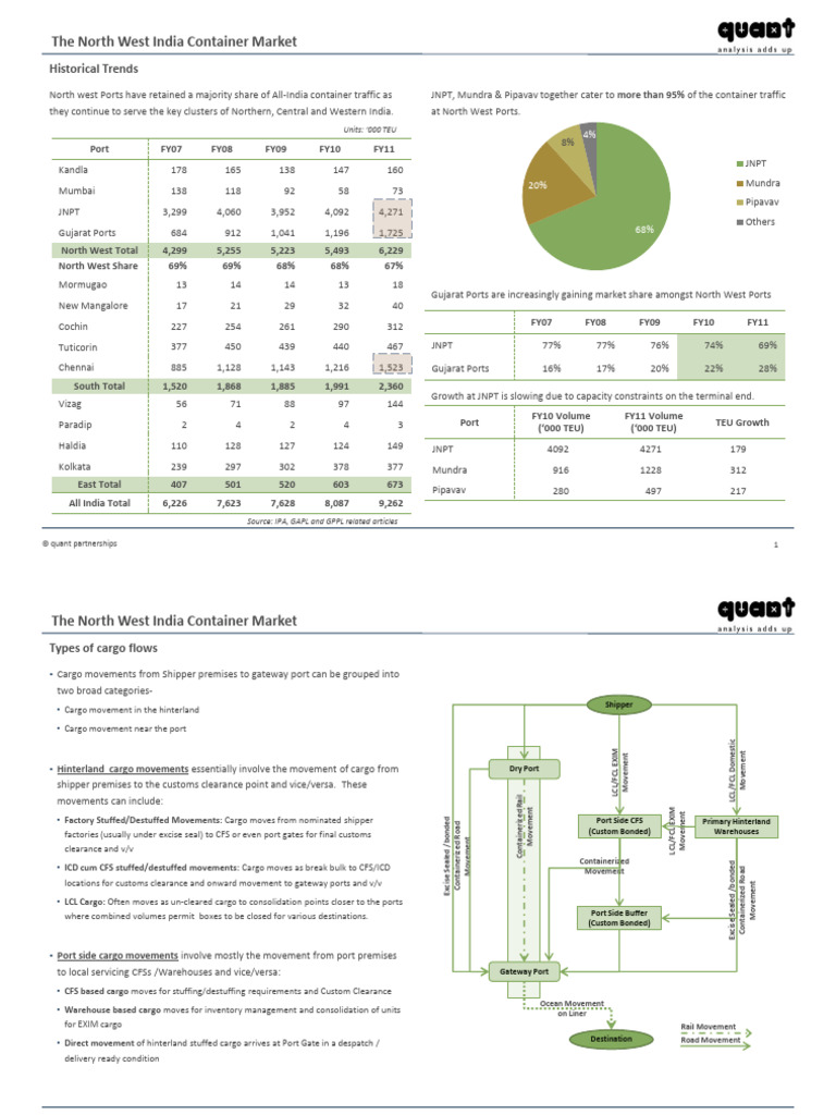North West India Cargo Container Trends | PDF | Containerization | Cargo