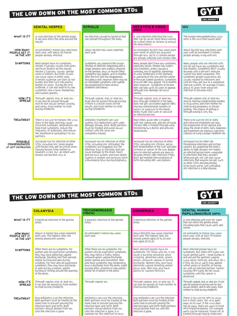 Overview of Common STDs and Their Risks | PDF | Sexually Transmitted ...