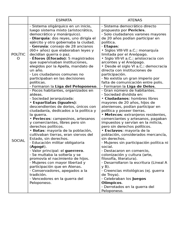 Comparativa de Sistemas Políticos: Esparta y Atenas | PDF | Antigua Grecia