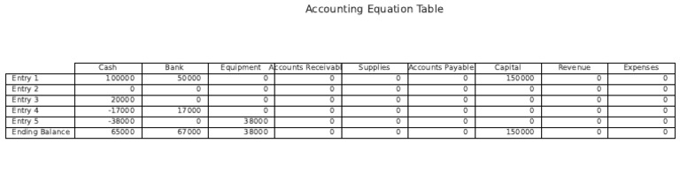 Accounting Equation Overview | PDF