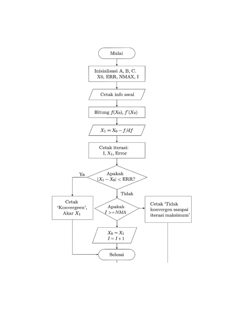 Flowchart Newton-Raphson (Soal Nomor 6) | PDF