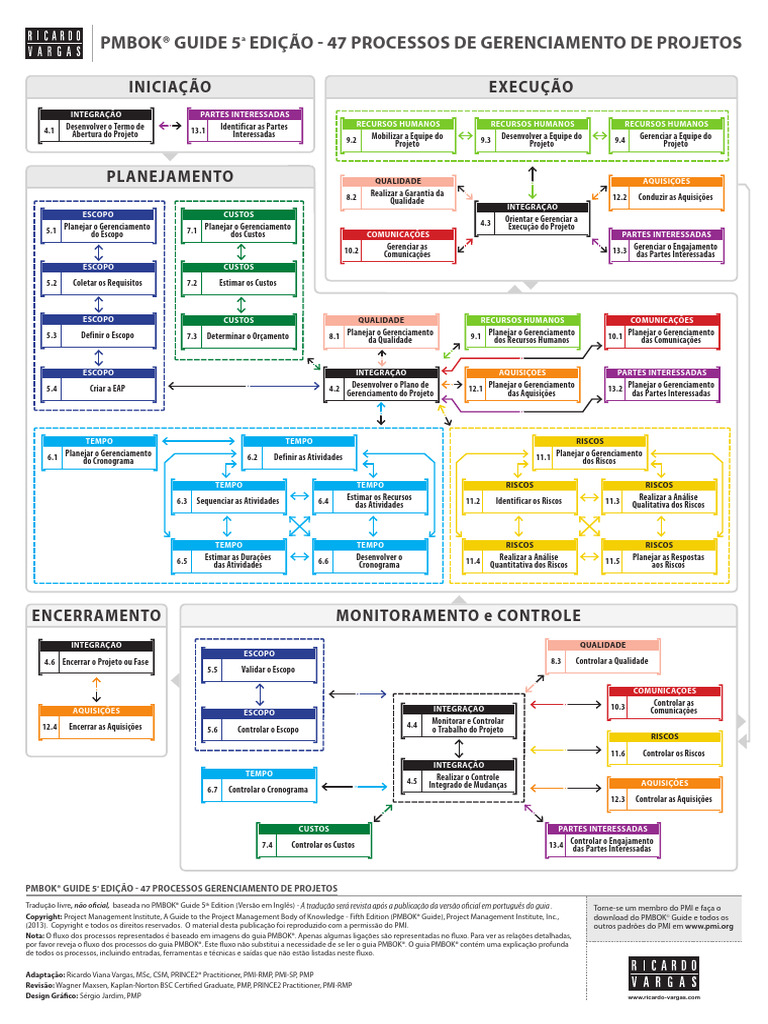 Planejamento segundo o PMBOK 5ª Edição | PDF | Projetos | Processos de ...