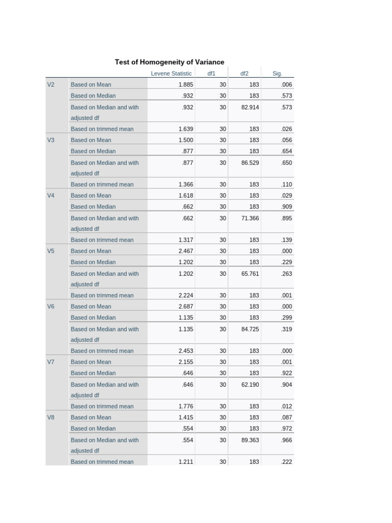 Test of Homogeneity of Variance | PDF | Statistics | Descriptive Statistics