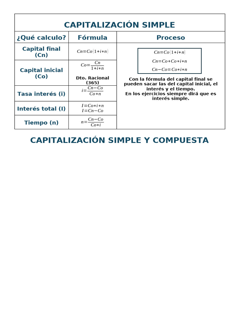 Fórmulas de Capitalización Simple y Compuesta | PDF | Finanzas ...