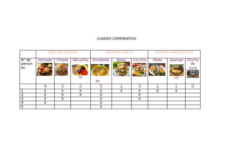 Comparative Food Preferences by Region | PDF