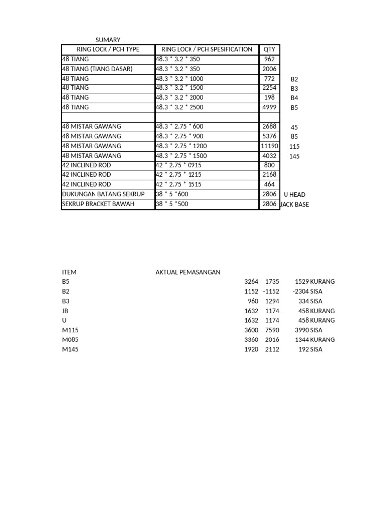 Ring Lock PCH Type Inventory Summary | PDF