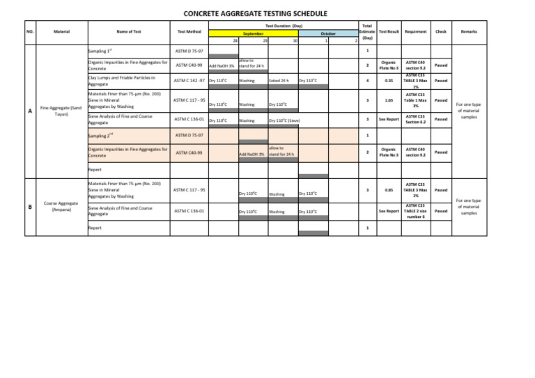 SUMMARY Test Result (Sand & Coarse Agg) | PDF | Construction Aggregate ...