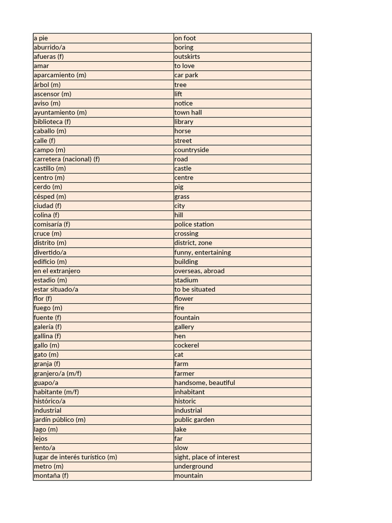 Ab Initio Spanish - Minimum Core Vocabulary (Recovered) | PDF