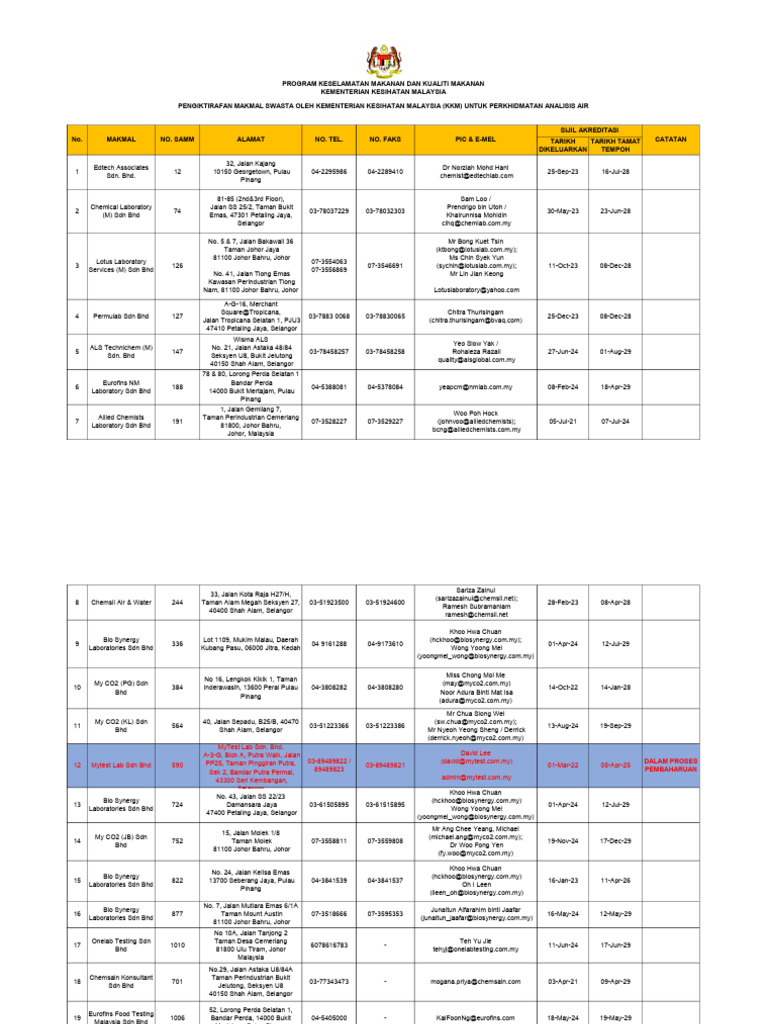 Senarai Makmal Yang Diiktiraf KKM (Tarikh Kemaskini 30 Mei 2025) | PDF