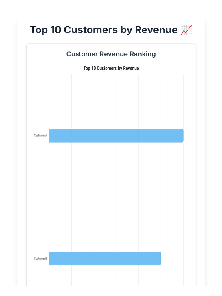 Top 10 Revenue Customers Report | PDF