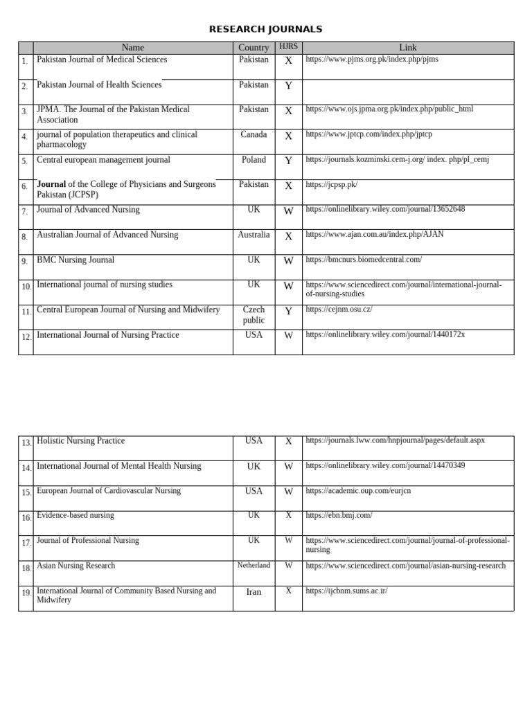 List of Medical and Nursing Journals | PDF | Nursing | Health Care