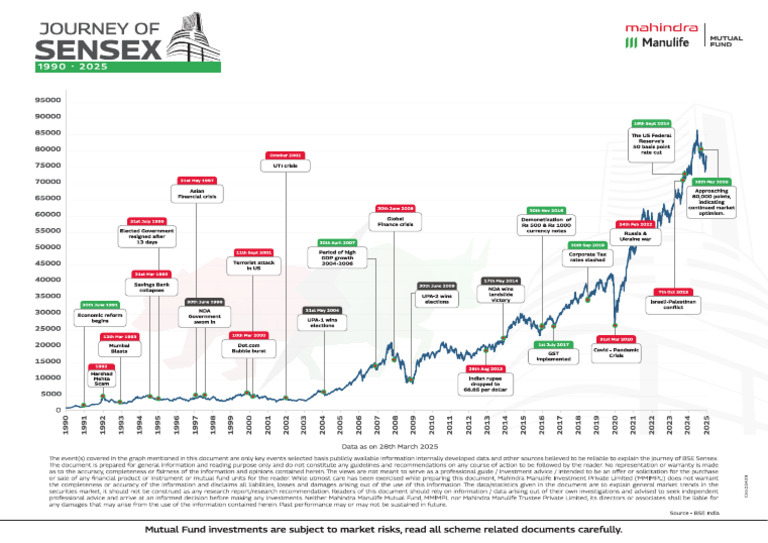 Journey of Sensex 1990 - 2025 | PDF