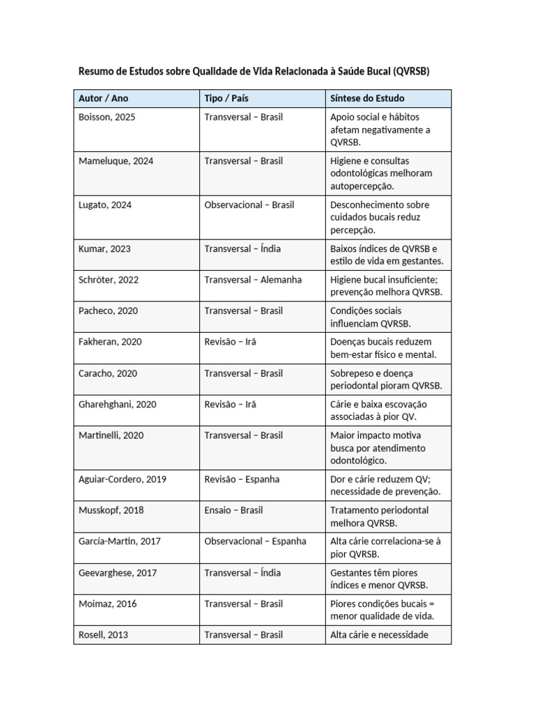 Qualidade de Vida e Saúde Bucal: Estudos | PDF | Odontologia | Brasil