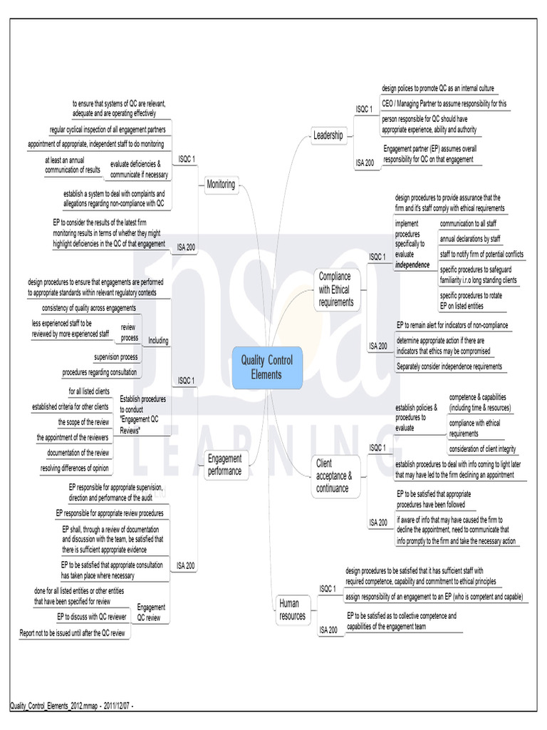 Quality Control Elements in Auditing | PDF | Regulatory Compliance ...