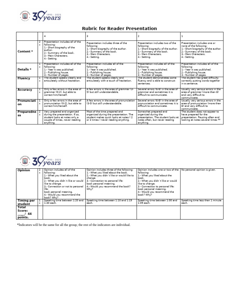 Reader Presentation Grading Rubric | PDF | Human Communication ...