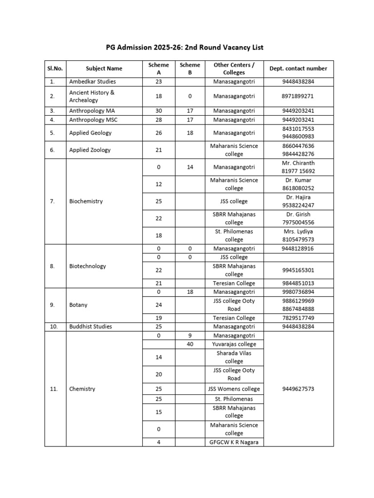 PG Admission 2025 Vacancy List | PDF