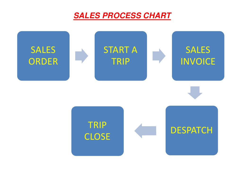 Sales Process Flowchart Overview | PDF