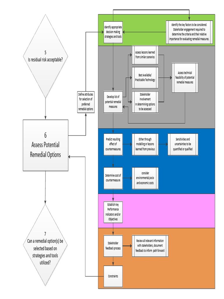 Remedial Options Assessment Guide | PDF | Feasibility Study | Risk