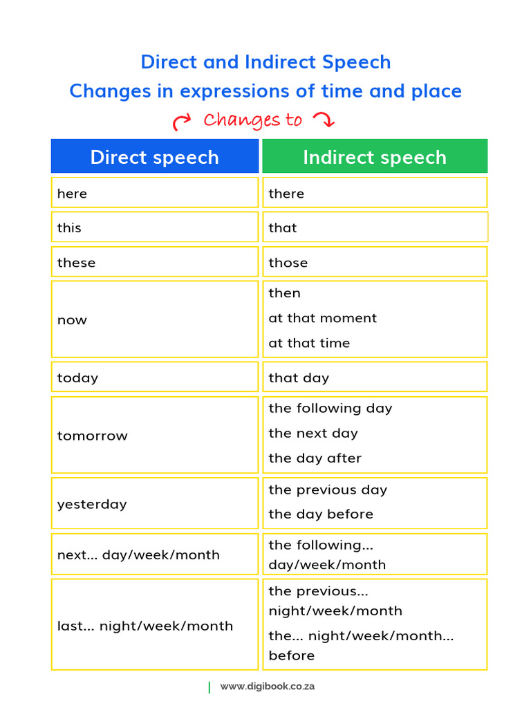 Direct and Indirect Expressions of Tima and Place in Indirect Speech | PDF