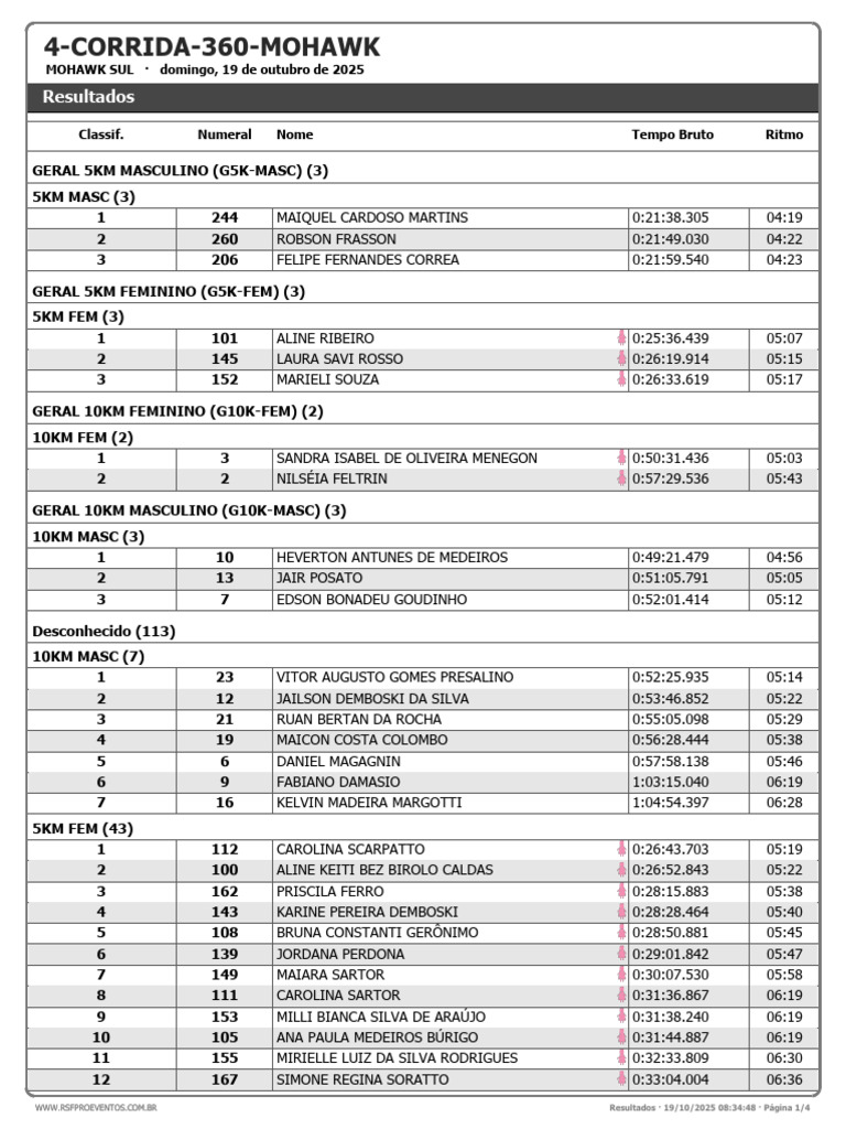 Resultado Corrida 360 Mohawk | PDF