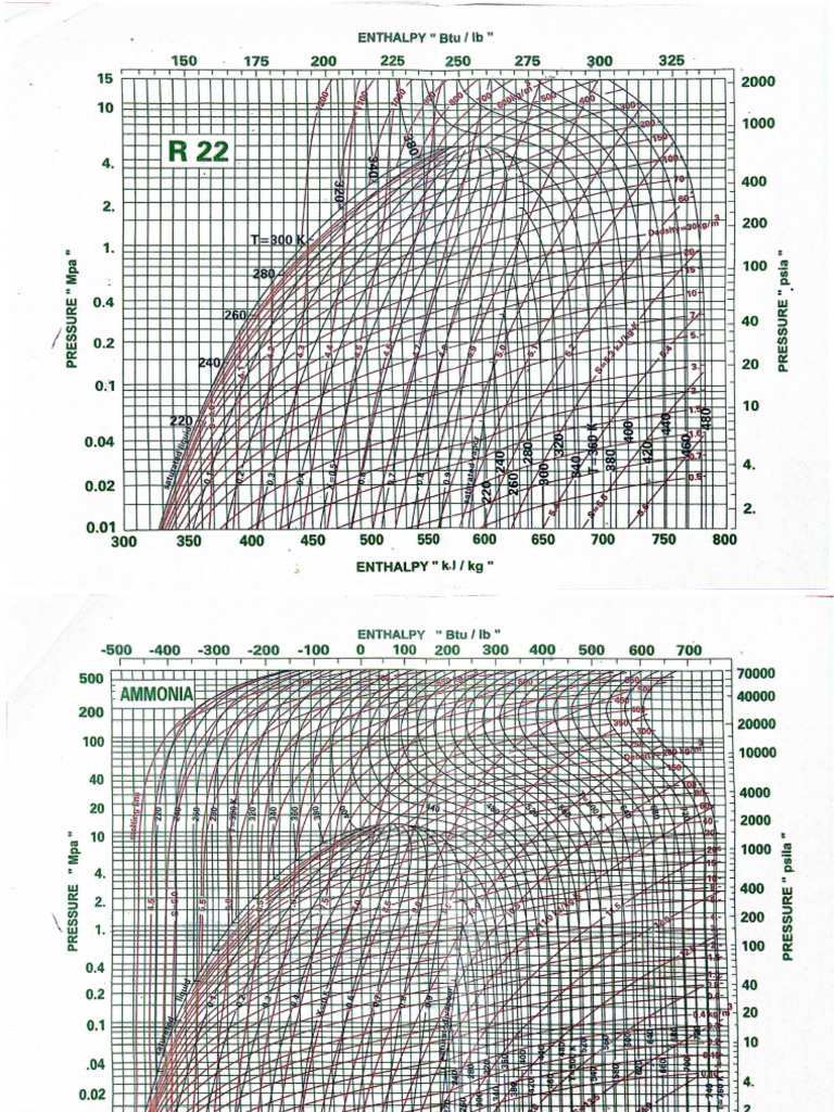 Refrigeration Charts | PDF