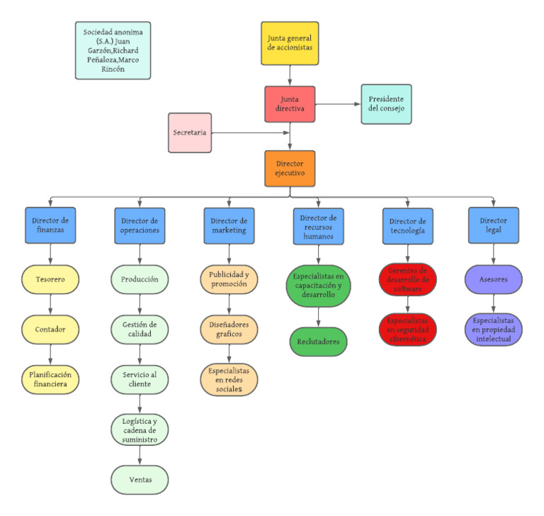 Estructura de la Junta Directiva S.A. | PDF