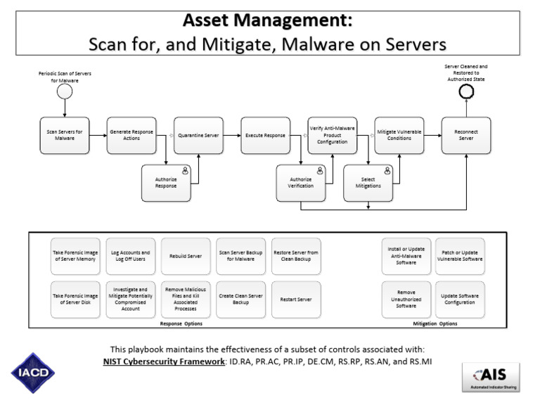 Malware Mitigation Playbook for Servers | PDF | Malware | Computer ...