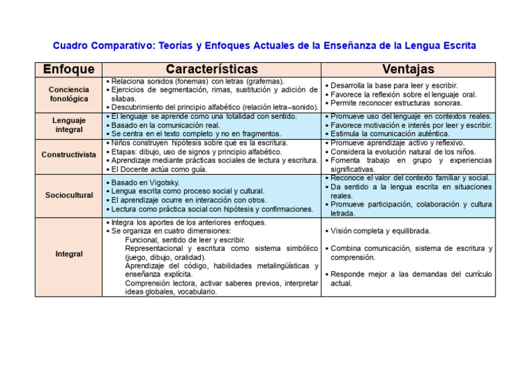 TAREA Cuadro Comparativo Teorias y Enfoques | PDF | Escritura | Aprendizaje