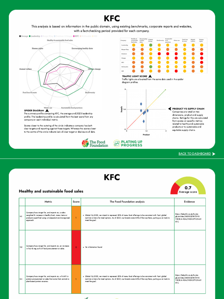 KFC Sustainability and Health Metrics Analysis | PDF