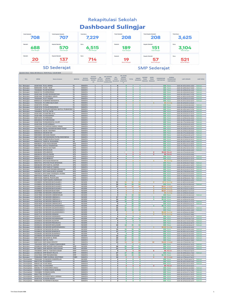 Rekap Data Sekolah Sulingjar 2025 | PDF