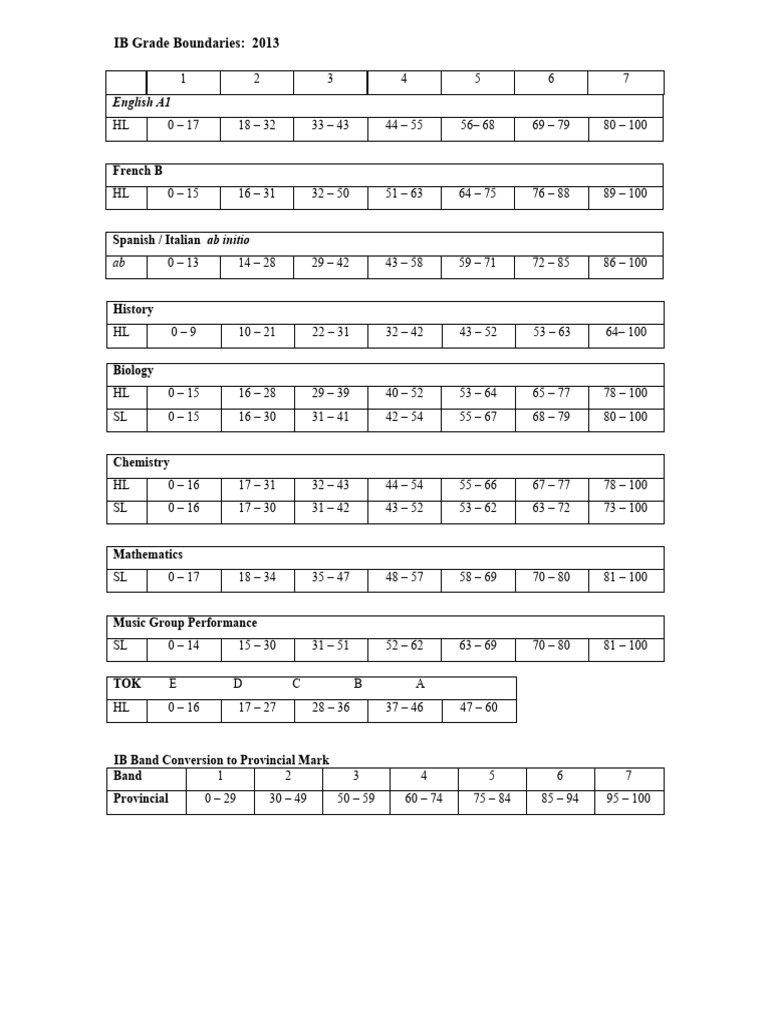 IB Grade Boundaries 2013 Breakdown | PDF