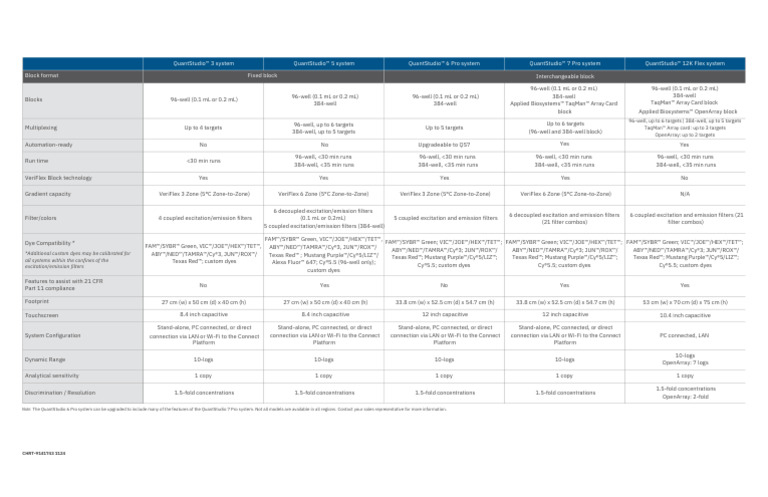 qPCR Instrument Feature Comparison | PDF